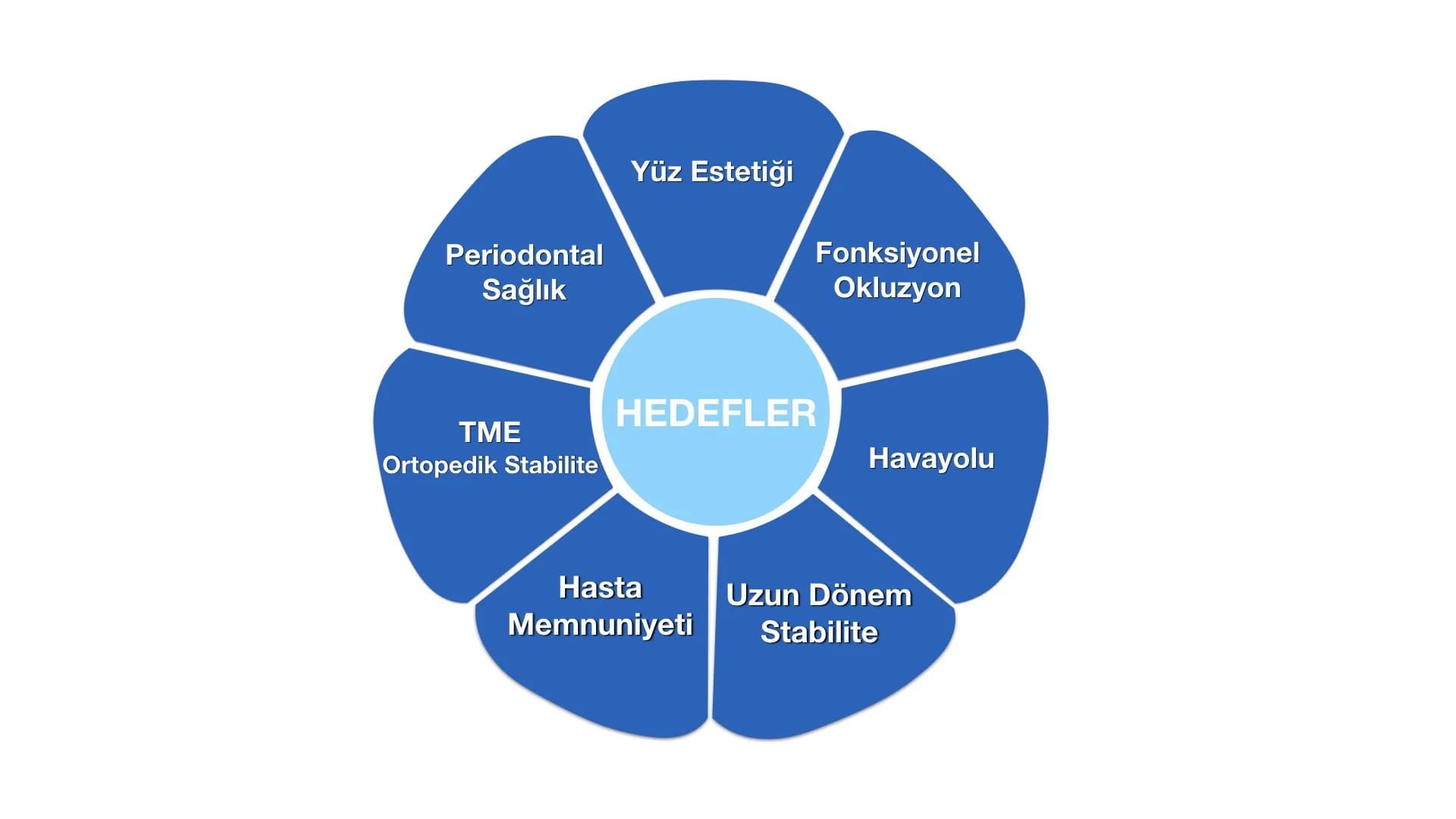 Ortodontik tedavinin hedefleri
