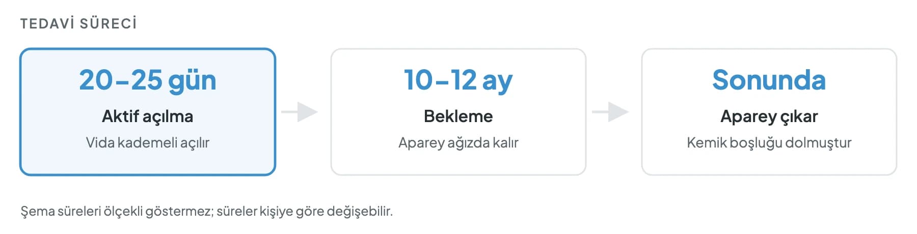 Tedavi süreci: 20-25 gün aktif açılma, 10-12 ay bekleme, ardından apareyin çıkarılması